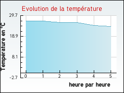 Evolution de la temp�rature de la ville de Villeneuve-d'Olmes